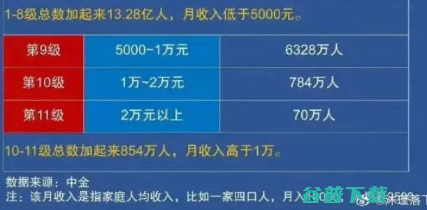 真有13亿人月入不足5000元吗? 工作 赚钱 我看 微新闻 第4张