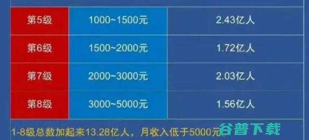 真有13亿人月入不足5000元吗? 工作 赚钱 我看 微新闻 第3张