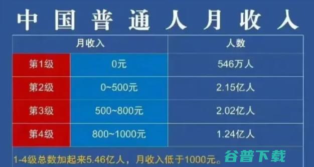 真有13亿人月入不足5000元吗? 工作 赚钱 我看 微新闻 第2张