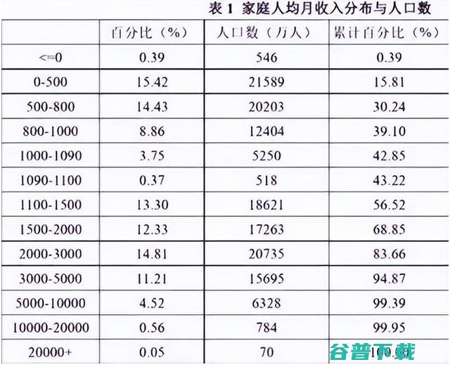 真有13亿人月入不足5000元吗? 工作 赚钱 我看 微新闻 第5张